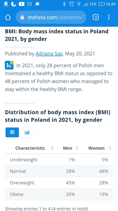 Dreampilot - @gordonq: Tu masz dość aktualne dane dla Polski, BMI vs. płeć