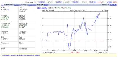 pz91 - @GajuPrzegryw: kantor internetowy Cie oszukuje ;)
aktualny kurs to: 4.89 pln