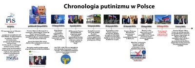 TheNatanieluz - Chronologia putinizmu w Polsce

#polityka #bekazpisu #kowalski #mor...