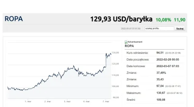 lobozmarcin - Ropa 130 dol za baryłkę. 
#Wojna #Ukraina #rosja #StopPutinNOW #Russia...