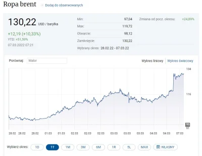 p.....m - Ropa brent właśnie przekroczyła cenę 130$ za baryłkę. To oznacza za chwilę ...