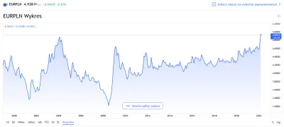 pz91 - Dzisiaj na giełdzie można zobaczyć EUR/PLN najdroższy od 20 lat, 4.93 PLN. 
C...