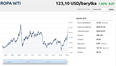 makumak - mieliśmy już ropę >144$ (2008), potem 2011-2014 >100$. Panika napędza ceny.