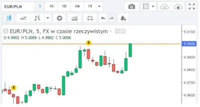 d1sconn3cted - no teraz to było oficjalnie 5zł za euro
#gielda #waluty #forex