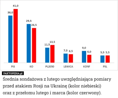 siepan - > już nie mogę doczekać się danych z marca. Szkoda tylko, że ich wyborcy odp...