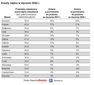 k.....o - Najem odbił już do poziomu sprzed pandemii, a to dane jeszcze sprzed wybuch...