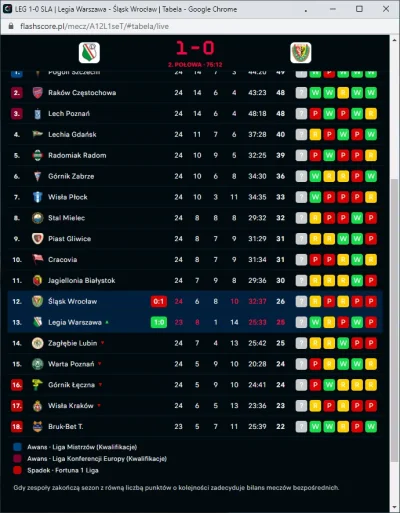 matixrr - Oto rzadko występująca Legia Warszawa ponad strefą spadkową.
Zaplusuj to w...