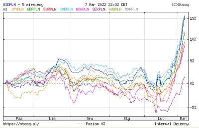 pz91 - poniżej zestawienie PLN z innymi walutami, trend jest bardziej widoczny: