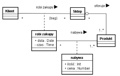 Pawlis - Jak przełożyć taki diagram UML na diagram ERD? Coś takiego stworzyłem ale ni...