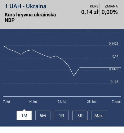 covid_duck - Pytanie.
Czy kurs na parze PLN/UAH czyli pomiędzy polskim złotym, a ukr...