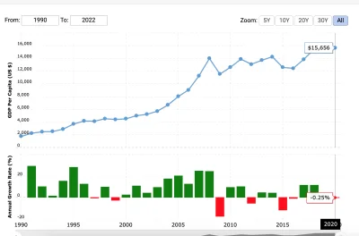 zawszespoko - @knur3000: No typie zobacz sobie GDP polski przez ostatnie 30 lat