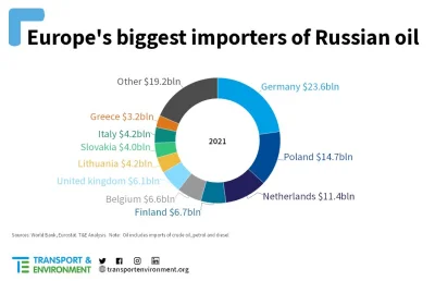 DanielPlainview - Polska jest drugim importerem ruskiej ropy w Europie.