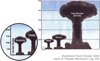 JanParowka - Rozmiar eksplozji bomby TZAR aka AN602 - najmocniejszej bomby jądrowej, ...