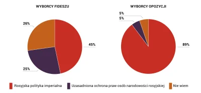 waro - Ciekawostka - spora część wyborców Orbana to prorosyjskie bulwy. Widać przepaś...