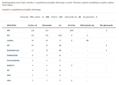 L3stko - Ustawa Tanie Paliwo odrzucona w pierwszym czytaniu. Bez komentarza.

#poli...