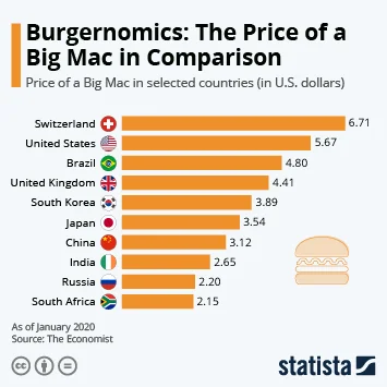 CzaryMarek - @Hieronim_Berelek: Cena burgera w różnych krajach: