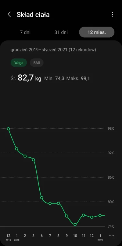 Adams88878 - @Tigermass: @bb89: gratki.
Ja tez w covidowym roku schudłem 30 kg w rok...