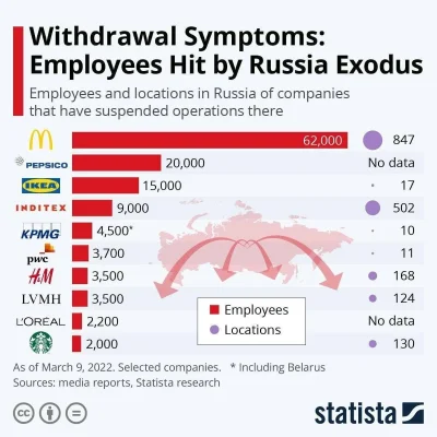 Wiggum89 - 120 tys. Rosjan straci pracę po odejściu zachodnich firm z Rosji.

#rosj...