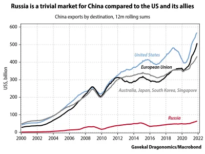 ChinskiNietoperz - Jakby ktoś nadal się łudził, że Chiny uratują gospodarczo Rosję
#...