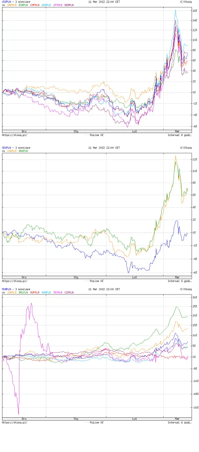 pz91 - Postanowiłem zrobić amatorską analizę różnych walut w stosunku do PLN.
Prakty...