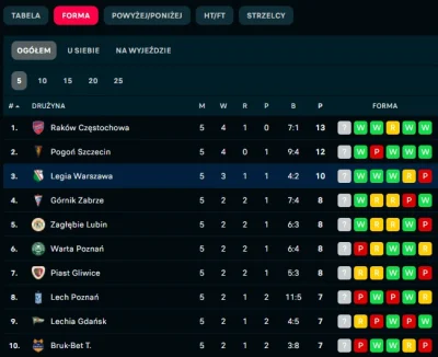 matixrr - Legia Warszawa aktualnie ze wszystkich klubów Ekstraklasy ma najdłuższą ser...