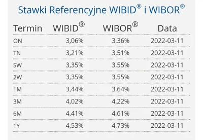 witam12 - WIBOR 12M +0,10%
WIBOR 6M +0,09%
WIBOR 3M +0,04%
#codziennywibor #nieruchom...