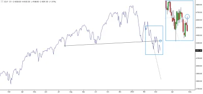 DJ007 - SP500 nadal w spadkach, ale coś lekko byczego zaczyna majaczyć na horyzoncie....