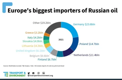 konradpra - @xniorvox: Nie żeby Polska nie importowała pełno gazu, ropy i węgla z Ros...
