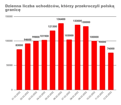 m.....e - Liczba uchodźców z Ukrainy, którzy przekroczyli polską granicę, stan na 12....