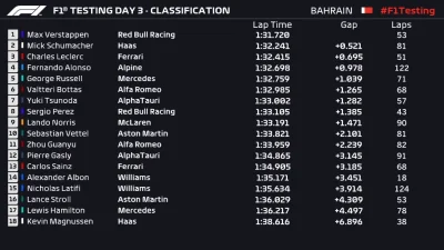 M.....9 - Wyniki ostatniego dnia mistrzostw testów #f1 

Haas <3

#kmagwdc2022