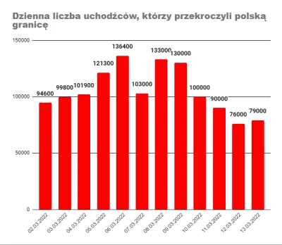 m.....e - Liczba uchodźców z Ukrainy, którzy przekroczyli polską granicę, stan na 13....