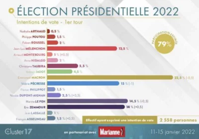 Matpiotr - Za miesiąc wybory prezydenckie we #francja 
Tak patrzę i kandydatów i cza...