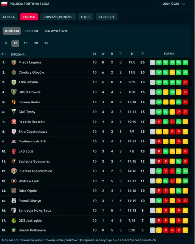 JK660 - @johann89: coś się zepsuło w Niedźwiedźballu. Forma z 10 meczów (od korony) j...