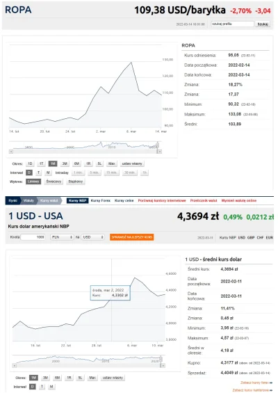 Ksemidesdelos - @KupujacKarmeDlaKotaNieMajacKota: ropa i dolar spadły do poziomu z pi...