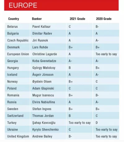 adrwas - @Xerdur: Jak co roku magazyn "Global Finance" przyznał oceny szefom banków c...