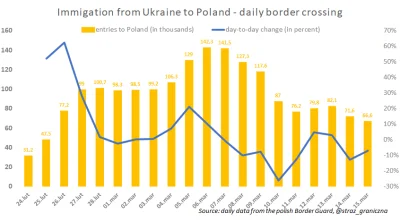 k.....o - Fala uchodzcow z Ukrainy powoli opada

#ukraina #rosja #wojna #demografia