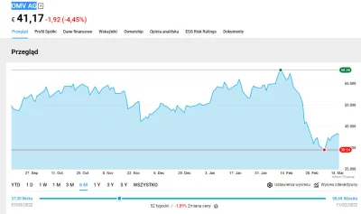 bestbas - Austriacki odpowiednik Orlenu -> OMV AG jest po solidnej korekcie. 
Czy on...