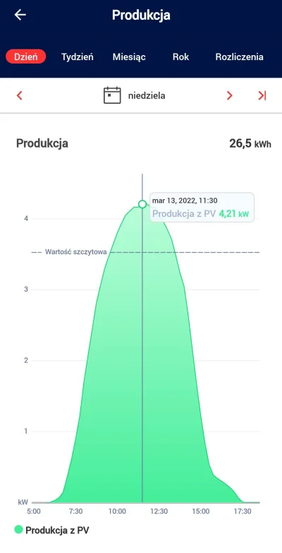 ErroL - @KingSromUm u mnie prawie cały marzec piękne wykresy