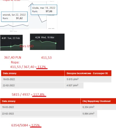 smk666 - Porównanie cen ropy i cen paliwa w hurcie.

Źródła:
Notowanie ropy - bank...