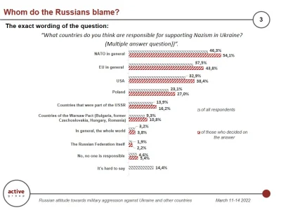 fidel - Wyniki niezależnego sondażu wskazują, że 86.6% Rosjan popiera zbrojne inwazje...