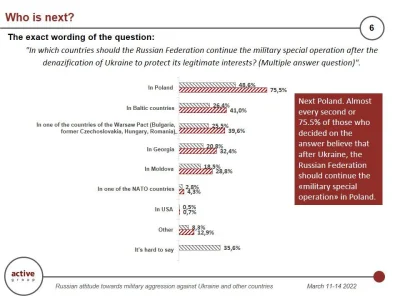 kinasato - #ukraina #rosja #wojna

75% ankietowanych uważa, że Rosja po skończeniu ...