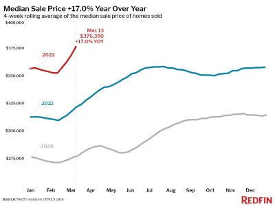 experiment - ceny mieszkań w USA właśnie zaliczyły największy wzrost od 2017 roku, 7%...