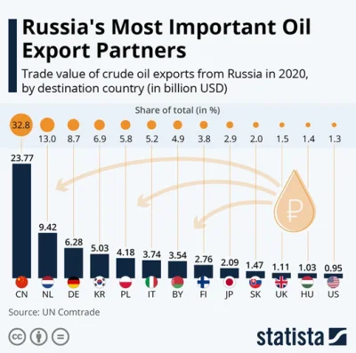 Bryzoll - @Bryzoll: i za jaką kasę importujemy ropę, nie odstajemy wiele od Niemiec