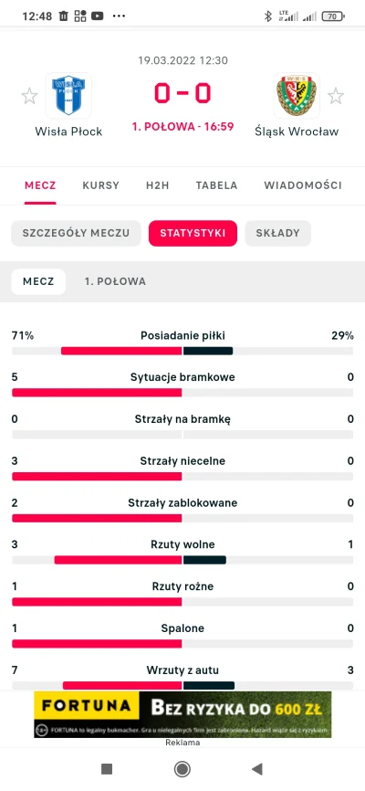 cyconiusz - Kolejny mecz Śląska, w ktorym jak patrzę na statystyki, to odnoszę wrażen...