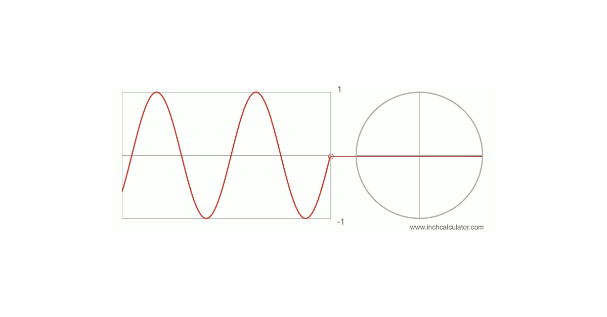 Sine graph. Как нарисовать маску Снюсоеда. 6502 Sine calculation. Atan2 value.