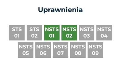 kwiatiu - #drony #ulc cześć, uzyskałem uprawnienia w styczniu 2021 roku w formie papi...