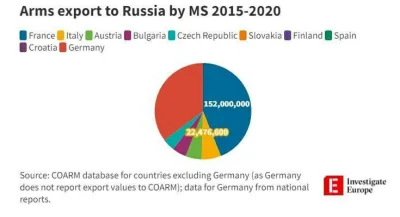 zalogowany_user - To wstyd, że kraje unii europejskiej sprzedawały uzbrojenie putlero...