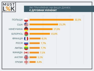 M4rcinS - @Gawol_1: Nieprawda, od wielu lat Polska jest uważana na Ukrainie za kraj p...