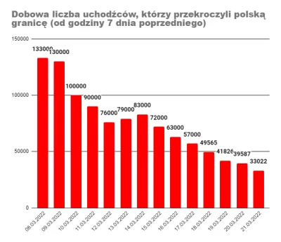 m.....e - Liczba uchodźców z Ukrainy, którzy przekroczyli polską granicę, stan na 21....