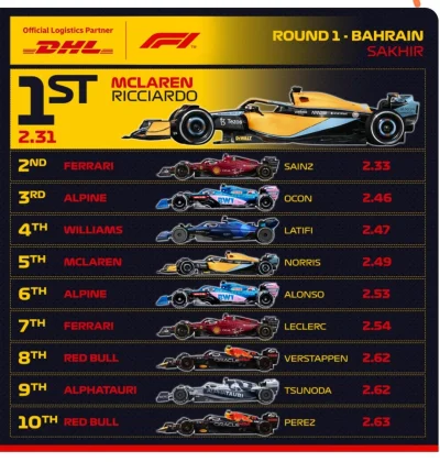 A.....7 - @Aiden7: DHL FASTEST PIT STOPS - McLaren!